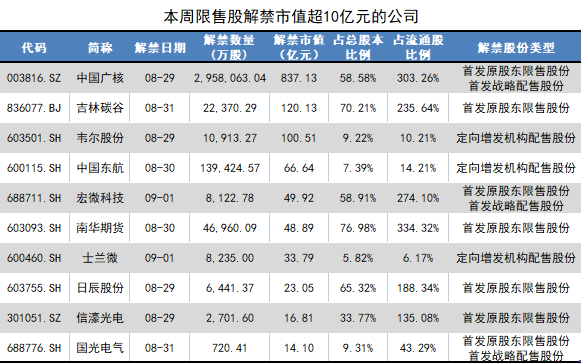【推荐】中国广核超800亿市值限售股上市，解禁股东三年浮盈近14%-600460股票最新资讯