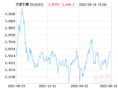 万家双引擎灵活配置混合基金最新净值跌幅达3.78%-519183基金