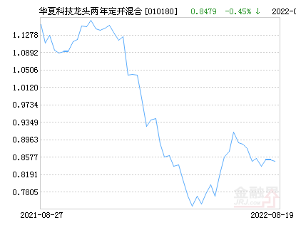 【推荐】华夏科技龙头两年定开混合基金最新净值跌幅达4.06%-华夏混合基金净值