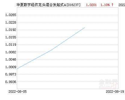 【推荐】华夏数字经济龙头混合发起式A基金最新净值跌幅达5.50%-华夏混合型基金