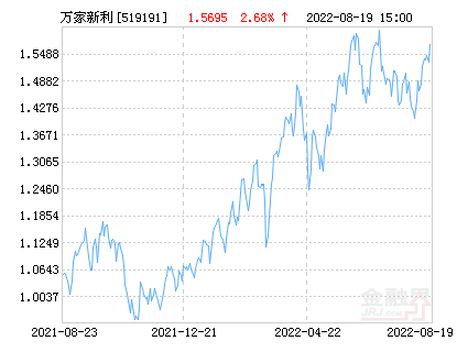 万家新利灵活配置混合基金最新净值跌幅达1.55%-万家精选混合基金净值