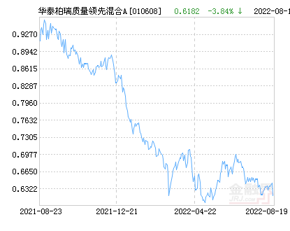 【推荐】华泰柏瑞质量领先混合A基金最新净值跌幅达1.59%-华泰柏瑞基金净值