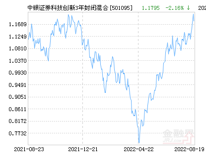 【推荐】中银证券科技创新3年封闭混合基金最新净值跌幅达1.73%-中银基金净值查询