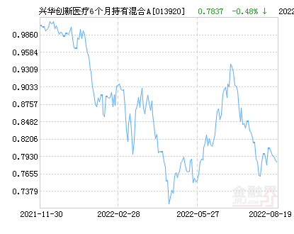 兴华创新医疗6个月持有混合A基金最新净值涨幅达1.51%-基金兴华