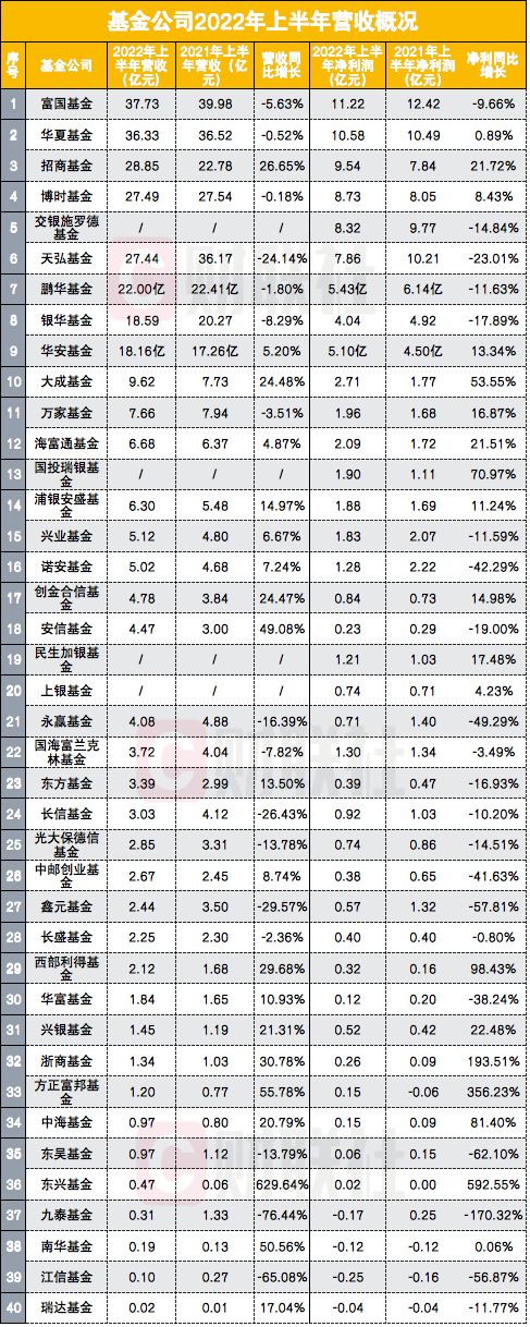 40家基金公司半年报亮相：超半数净利滑坡背后，有头部公募增速不俗，中小公募显著分化-基金现状