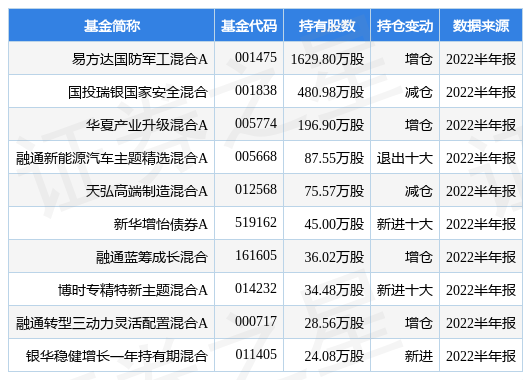 8月29日中简科技涨6.23%，易方达国防军工混合A基金重仓该股-易方达国防军工基金今天涨了多少