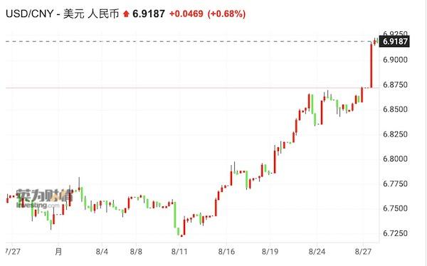 人民币一日大跌600点，离岸做空套息卷土重来-做空人民币要多少钱