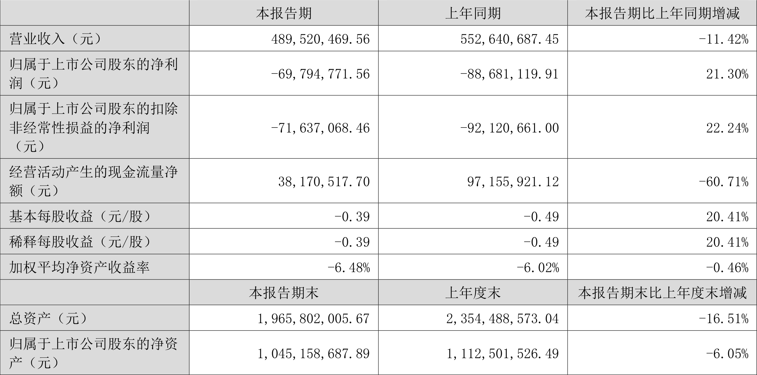 宝明科技：2022年上半年亏损6979.48万元-安元投资基金