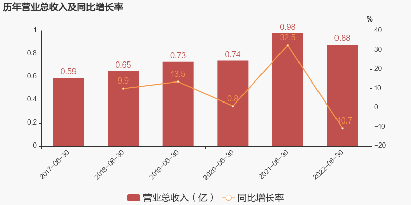 「图解中报」海川智能：2022上半年归母净利润同比下降36%，降幅超营收-海川财富基金