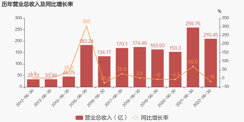 「图解中报」汇鸿集团：2022上半年归母净利润同比盈转亏，亏损合计约3.7亿元-汇鸿有多少资产