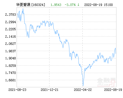 【推荐】华夏磐晟混合(LOF)净值下跌1.78%请保持关注-华夏磐晟基金