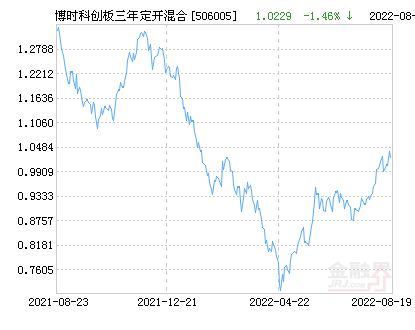 博时科创板三年定开混合基金最新净值涨幅达1.56%-博时三产基金净值查询