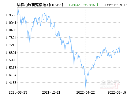 【推荐】华泰柏瑞研究精选混合A基金最新净值跌幅达3.36%-华泰柏瑞基金净值