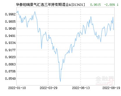 【推荐】华泰柏瑞景气汇选三年持有期混合A基金最新净值跌幅达3.31%-华泰柏瑞基金净值