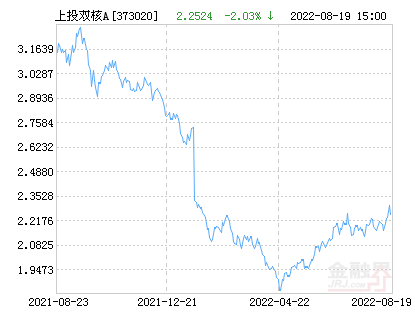 上投摩根双核平衡混合A基金最新净值跌幅达4.97%-上投摩根基金净值