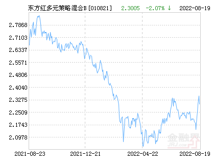 【推荐】东方红多元策略混合B基金最新净值跌幅达522军工b基金