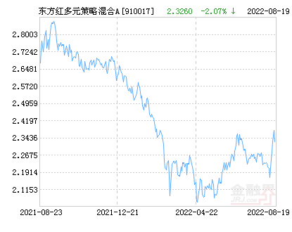 【推荐】东方红多元策略混合A基金最新净值跌幅达153东方红基金垃圾