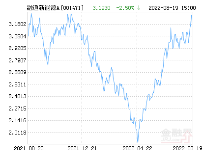 融通新能源灵活配置混合A基金最新净值跌幅达6.64%-基金001471