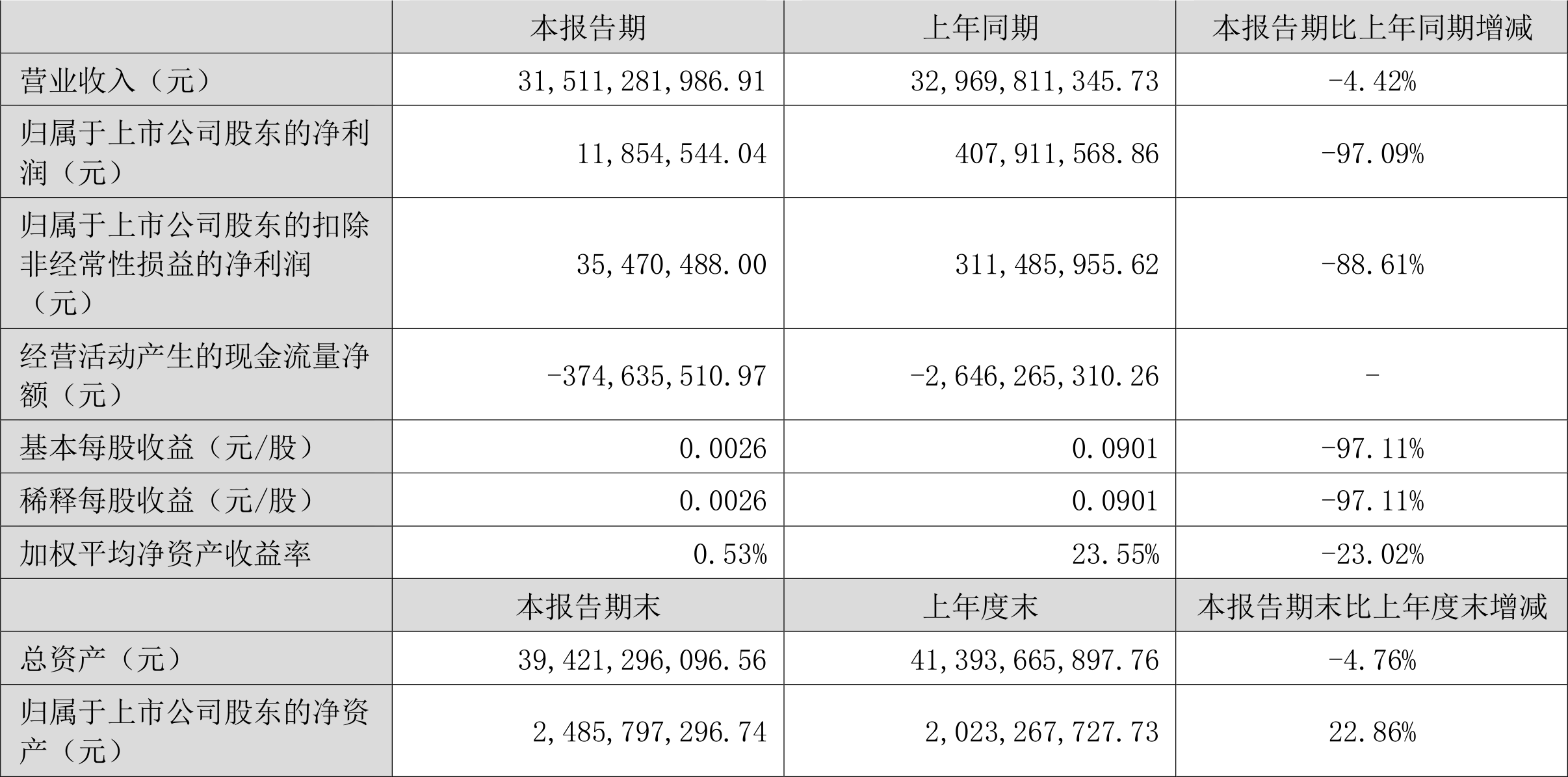 【推荐】冠捷科技2022年上半年净利润118545万元同比下降9709000727基金