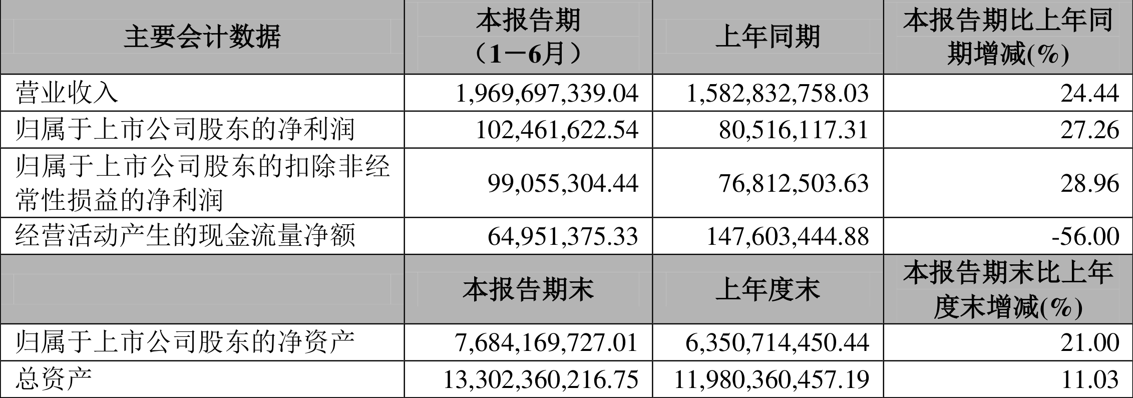 宝泰隆：2022年上半年净利润1.02亿元同比增长27.26%-宝泰隆公司简介