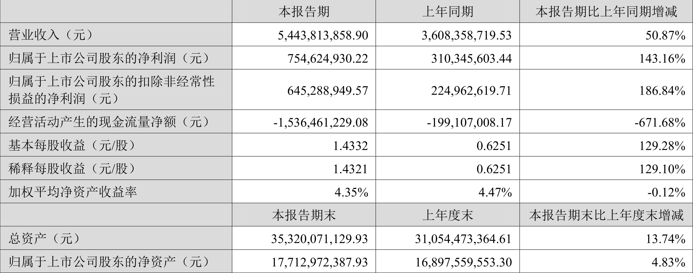 北方华创：2022年上半年净利润7.55亿元同比增长143.16%-北京七星集团有限责任公司