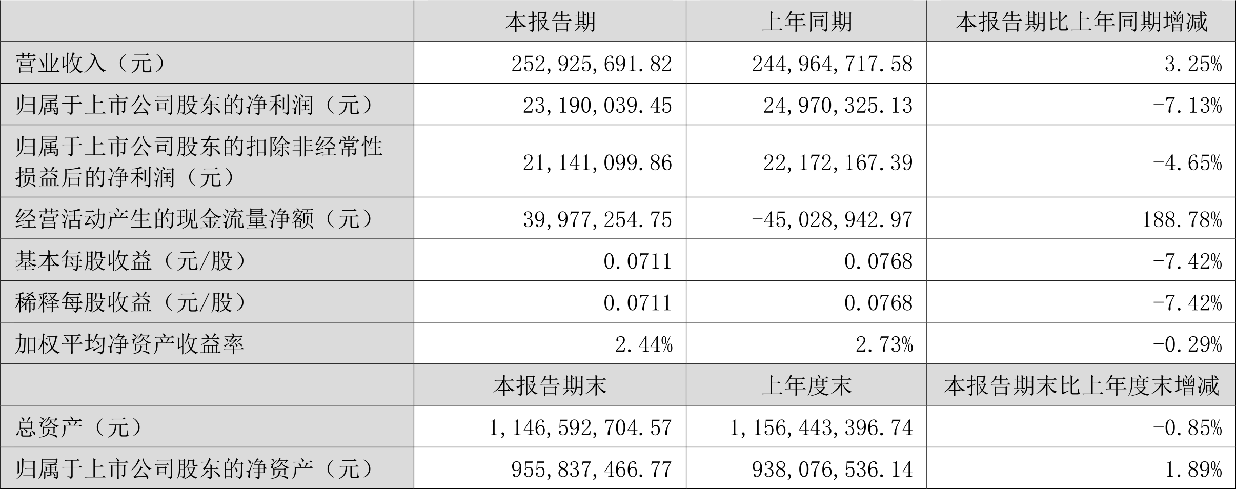 中光防雷：2022年上半年净利润2319.00万元同比下降7.13%-南京东南中光防雷科技有限公司