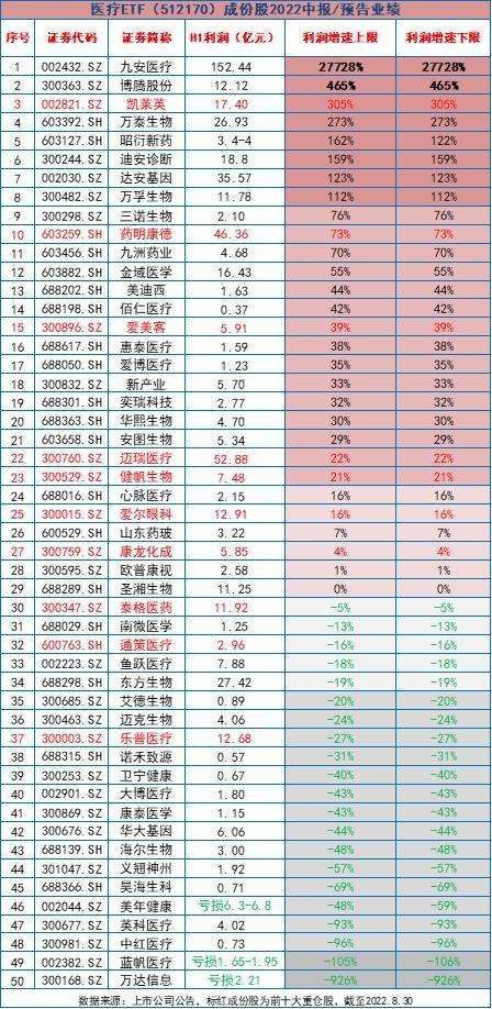 中证医药和中证医疗的区别中证医药和中证医疗的区