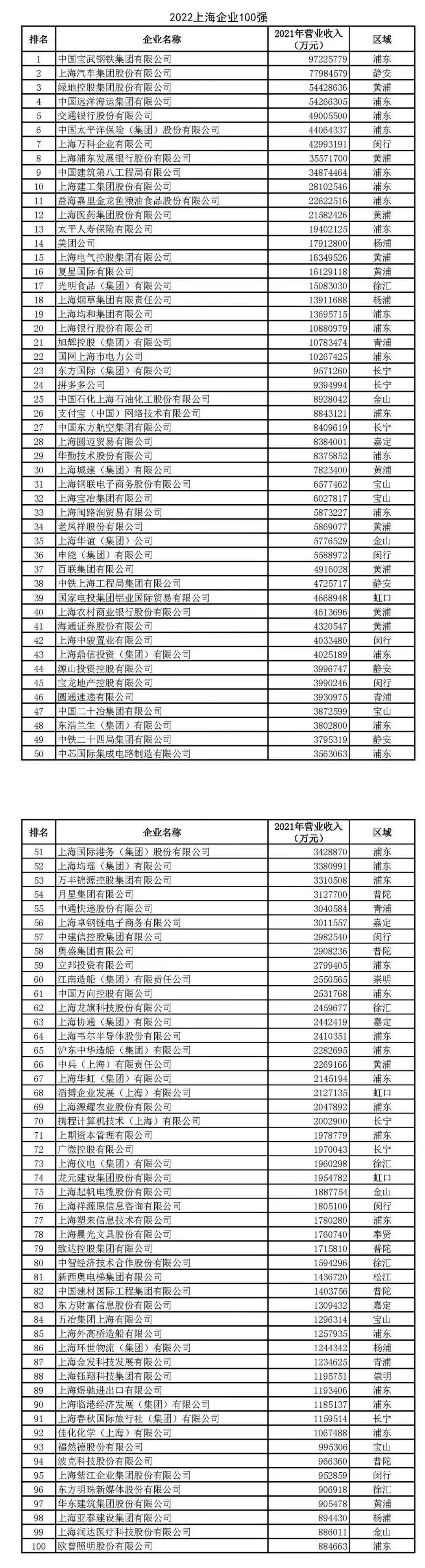 2022上海百强企业排行榜公布，快来看看哪些企业入榜-上海兢利实业有限公司