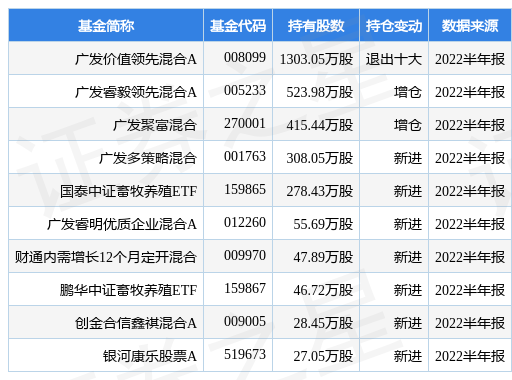 8月30日瑞普生物涨8.11%，广发价值领先混合A基金重仓该股-广发行业领先基金净值