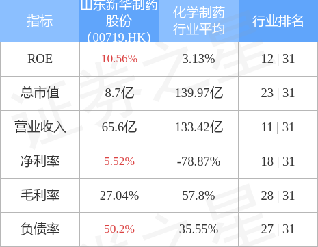 山东新华制药股份(00719.HK)发布中期业绩，归母净利润1.94亿元，同比减少2.85%-山东新华制药股份有限公司2012年报