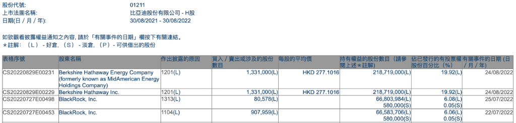 巴菲特果真出手了！伯克希尔售出133万股比亚迪H股，持股比例降至19.92%-公司股份卖出