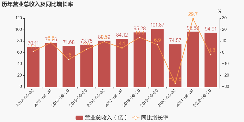 「图解中报」广深铁路：2022上半年归母净利润同比盈转亏，毛利率下降10.8%-广深铁路股份有限公司的盈利能力
