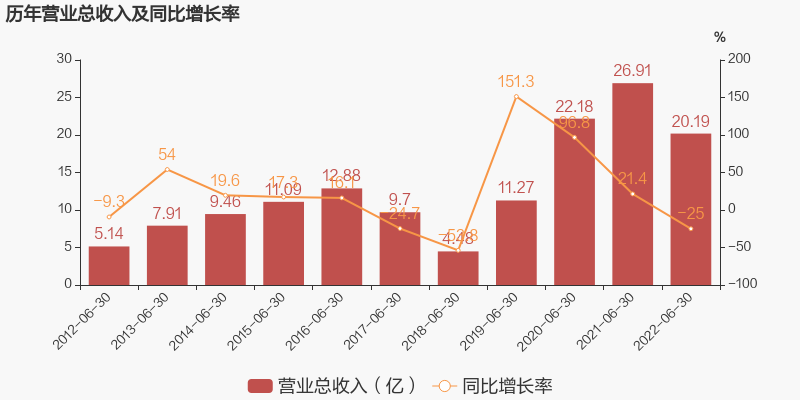 「图解中报」洪都航空：2022上半年归母净利润同比下降76.6%，降幅超营收-洪都航空公司财务报表分析