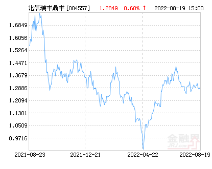 北信瑞丰鼎丰基金最新净值跌幅达3.54%-北信基金