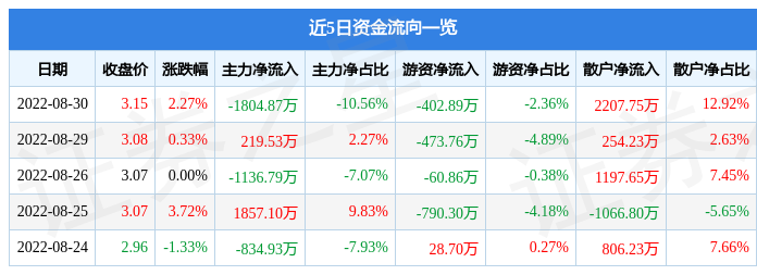 日照港8月30日主力资金净卖出1804.87万元-日照港能涨到多少