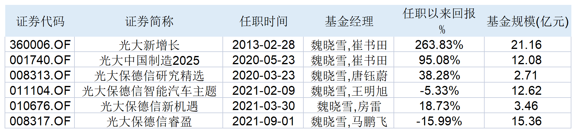 「独家」光大保德信总助魏晓雪即将离任，下一站或加盟外资公募路博迈-光大保德基金管理有限公司