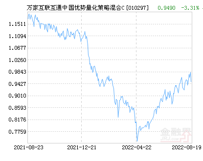 万家互联互通中国优势量化策略混合C基金最新净值跌幅达1.84%-上投中国优势基金净值