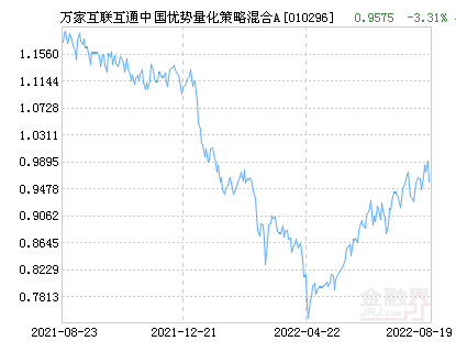 万家互联互通中国优势量化策略混合A基金最新净值跌幅达1.84%-中国优势基金