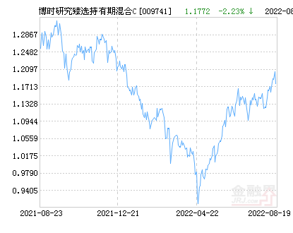 博时研究臻选持有期混合C基金最新净值跌幅达1.79%-博时平衡配置基金净值