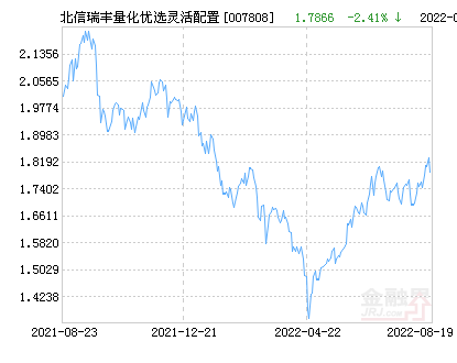 北信瑞丰量化优选灵活配置基金最新净值跌幅达1.59%-北信基金
