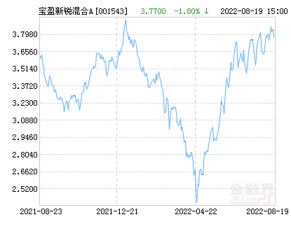 宝盈新锐混合A基金最新净值跌幅达4.76%-宝盈基金净值