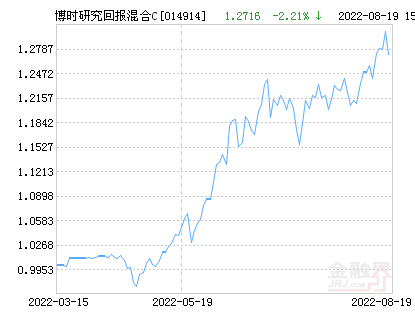 博时研究回报混合C基金最新净值跌幅达3.07%-博时300基金净值