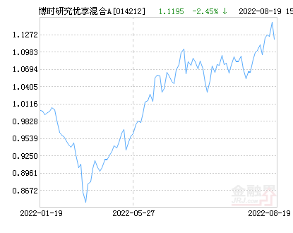 博时研究优享混合A基金最新净值跌幅达1.56%-博时平衡配置基金净值