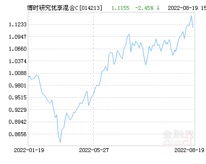 博时研究优享混合C基金最新净值跌幅达3.17%-博时三产基金净值查询