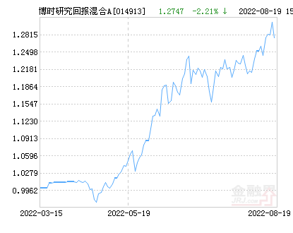 博时研究回报混合A基金最新净值跌幅达1.56%-基金净值回报