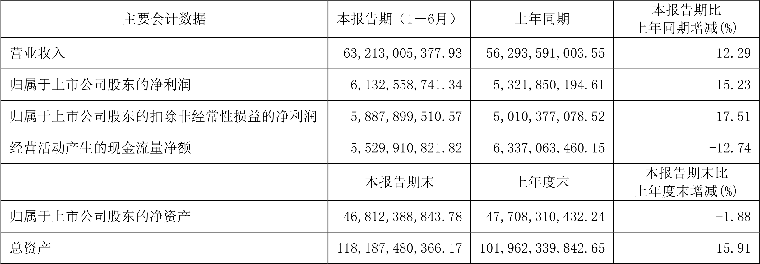 【推荐】伊利股份2022年上半年净利润6133亿元同比增长1523伊利基金