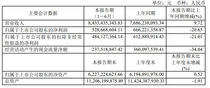 晨光股份2022年中报：营业收入84.3亿办公直销占比52.2%-晨光的利润是多少