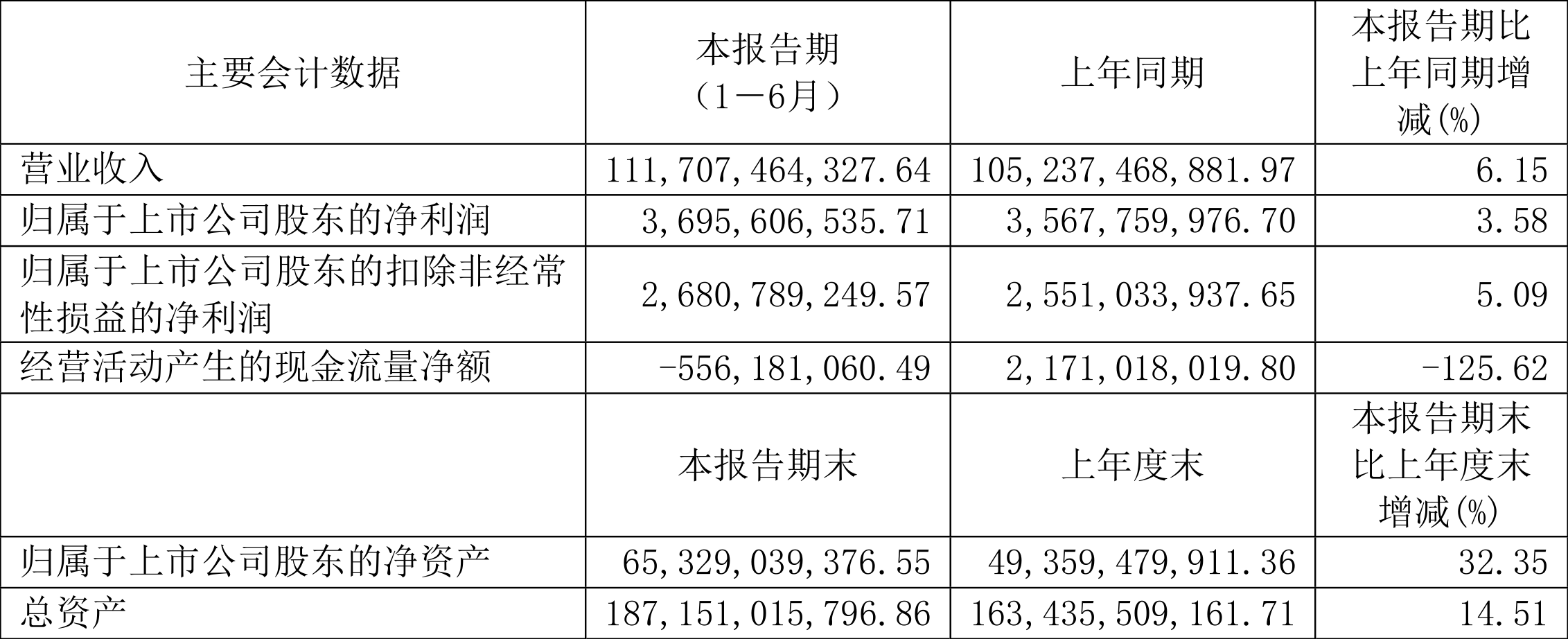 上海医药：2022年上半年净利润36.96亿元同比增长3.58%-上海国盛集团资产有限公司