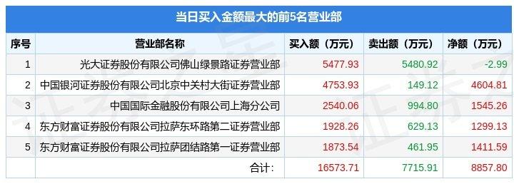 8月31日惠博普（002554）龙虎榜数据：游资佛山系上榜-潍坊凯特工业控制系统工程有限公司