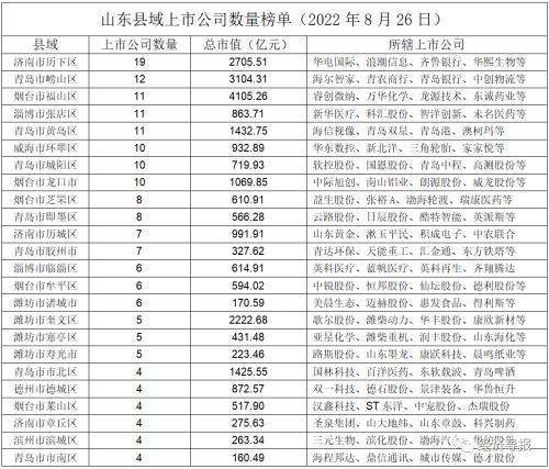 【推荐】A股山东县域版图来了济南历下区居首19家潍坊上市公司有哪些